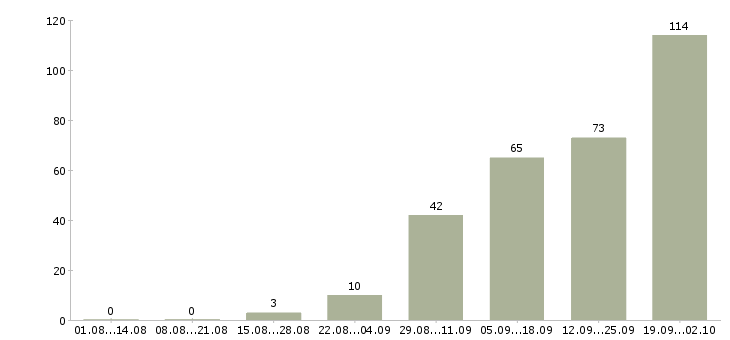 Работа сотрудник компании в Коломне - Число вакансий в Коломне по специальности сотрудник компании за 2 месяца