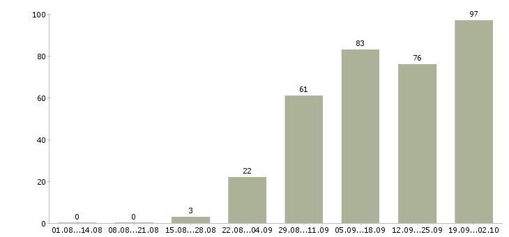 Работа кассиром с обучением в Краснодаре - Число вакансий в Краснодаре по специальности кассиром с обучением за 2 месяца