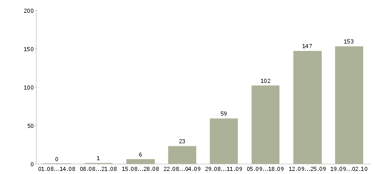 Работа менеджер без опыта работы в Краснодаре - Число вакансий в Краснодаре по специальности менеджер без опыта работы за 2 месяца