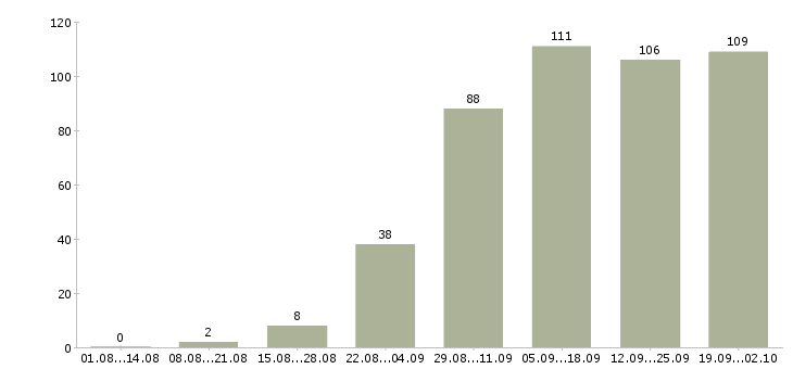 Работа менеджер по подбору клиентов в Краснодаре - Число вакансий в Краснодаре по специальности менеджер по подбору клиентов за 2 месяца