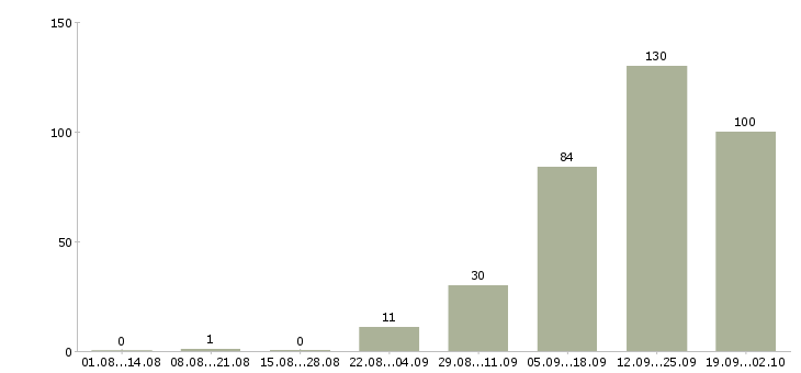 Работа сотрудник на ведение документации в Красноярске - Число вакансий в Красноярске по специальности сотрудник на ведение документации за 2 месяца