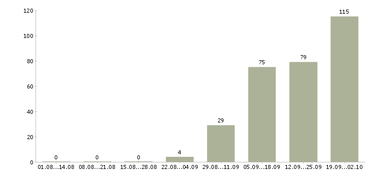 Работа предлагаю работу по интернету в Кургане - Число вакансий в Кургане по специальности предлагаю работу по интернету за 2 месяца