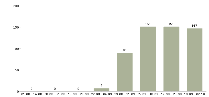 Работа управляющий в офисе в Липецке - Число вакансий в Липецке по специальности управляющий в офисе за 2 месяца