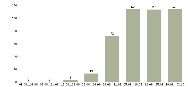 Работа администраторы в Люберцах - Число вакансий в Люберцах по специальности администраторы за 2 месяца