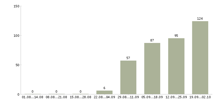 Работа водитель такси skoda octavia в Москве - Число вакансий в Москве по специальности водитель такси skoda octavia за 2 месяца