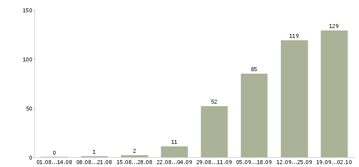 Работа менеджер по организации закупок в Москве - Число вакансий в Москве по специальности менеджер по организации закупок за 2 месяца