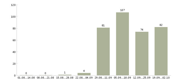 Работа менеджер по поиску помещений в Москве - Число вакансий в Москве по специальности менеджер по поиску помещений за 2 месяца