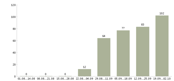 Работа менеджер по таможенному оформлению в Москве - Число вакансий в Москве по специальности менеджер по таможенному оформлению за 2 месяца