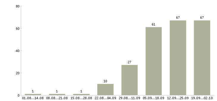 Работа оператор на азс в Москве - Число вакансий в Москве по специальности оператор на азс за 2 месяца