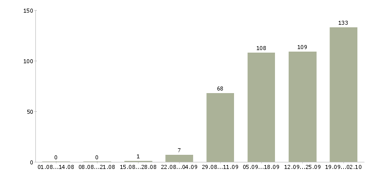 Работа повар суши в Москве - Число вакансий в Москве по специальности повар суши за 2 месяца
