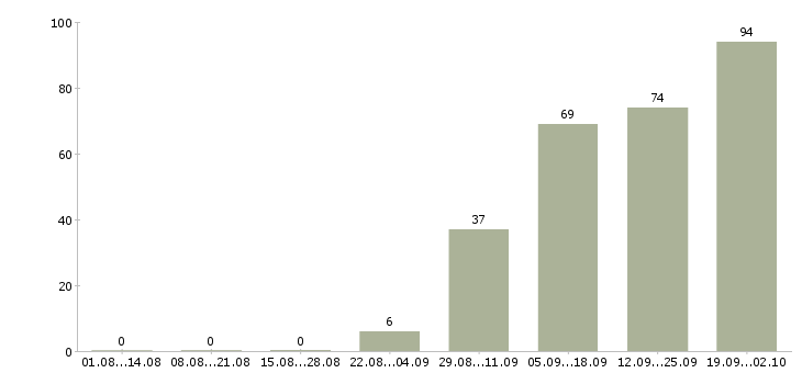 Работа специалист по банковскому делу в Москве - Число вакансий в Москве по специальности специалист по банковскому делу за 2 месяца