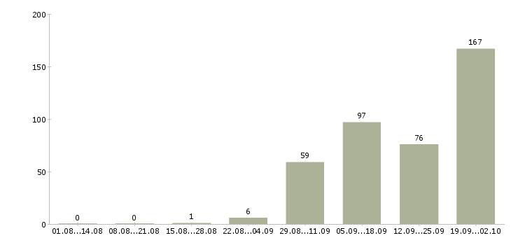Работа требуется посудомойщица в Москве - Число вакансий в Москве по специальности требуется посудомойщица за 2 месяца