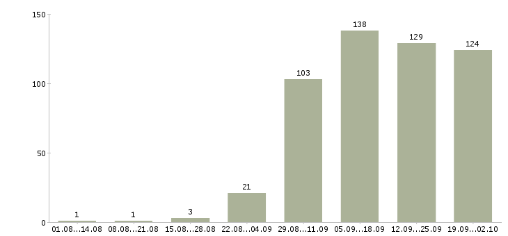Работа техник по связи в Новосибирске - Число вакансий в Новосибирске по специальности техник по связи за 2 месяца