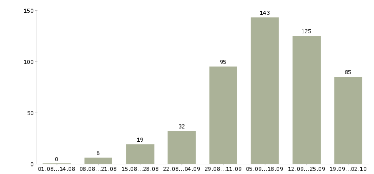 Работа требуются сотрудники дома в Новосибирске - Число вакансий в Новосибирске по специальности требуются сотрудники дома за 2 месяца