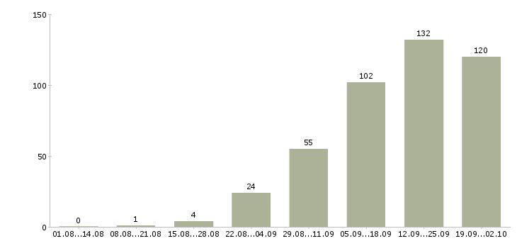 Работа менеджер развития в Оренбурге - Число вакансий в Оренбурге по специальности менеджер развития за 2 месяца