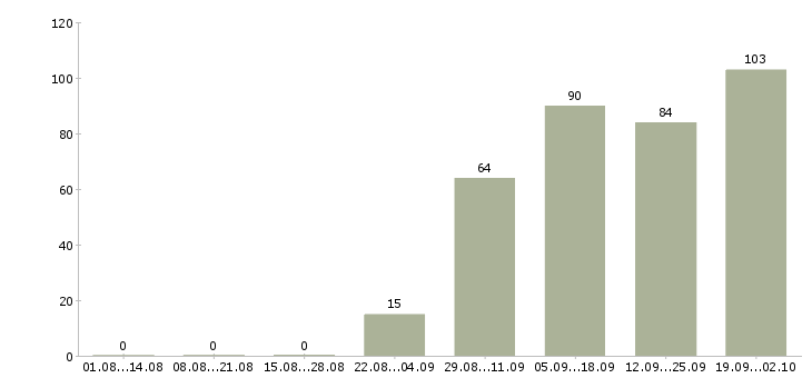 Работа разнорабочий в офис в Оренбурге - Число вакансий в Оренбурге по специальности разнорабочий в офис за 2 месяца