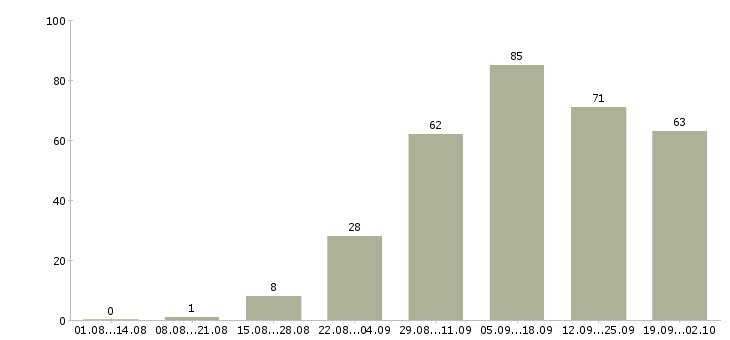 Работа дома в интернете в Орле - Число вакансий в Орле по специальности дома в интернете за 2 месяца