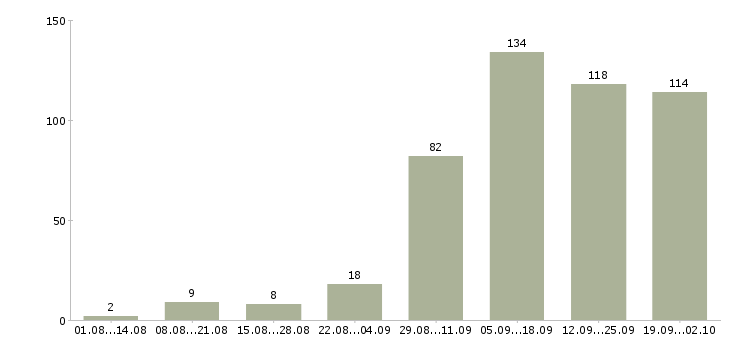 Работа и подработка в Перми - Число вакансий в Перми по специальности и подработка за 2 месяца