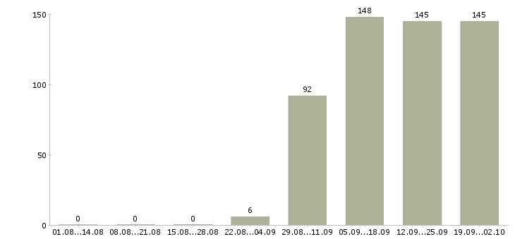 Работа помощник по персоналу в Подольске - Число вакансий в Подольске по специальности помощник по персоналу за 2 месяца