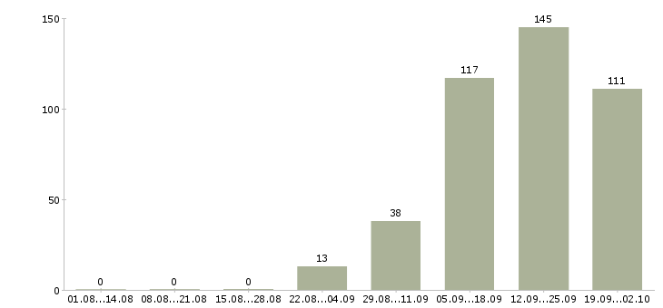 Работа на дому официальное оформление в Самаре - Число вакансий в Самаре по специальности на дому официальное оформление за 2 месяца