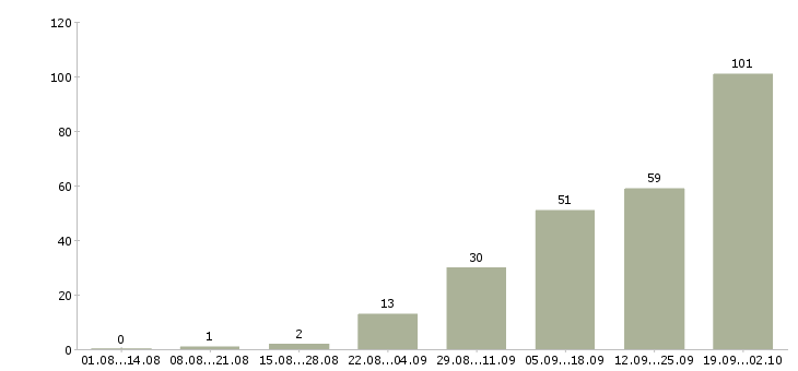 Работа в офисе на дому в Саратове - Число вакансий в Саратове по специальности в офисе на дому за 2 месяца