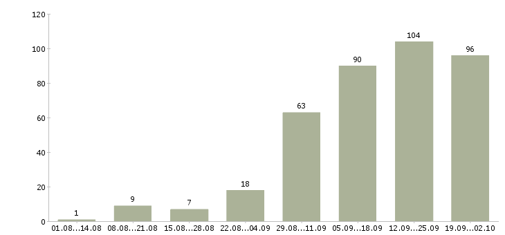 Работа реклама в Саратове - Число вакансий в Саратове по специальности реклама за 2 месяца