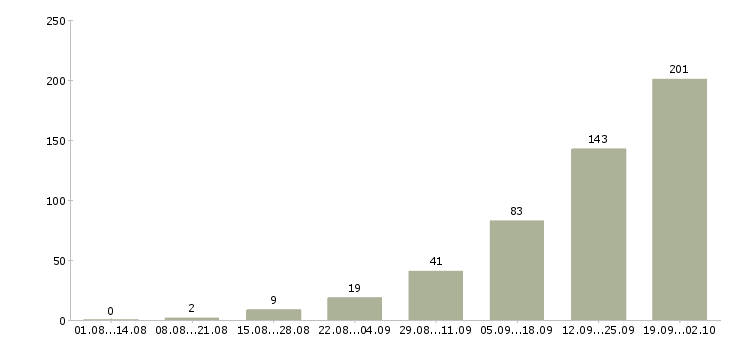 Работа требуются сотрудники в Сочи - Число вакансий в Сочи по специальности требуются сотрудники за 2 месяца