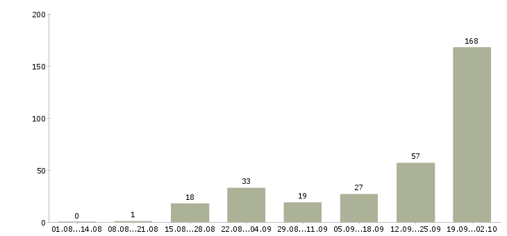Работа эксперт по недвижимости в Сочи - Число вакансий в Сочи по специальности эксперт по недвижимости за 2 месяца