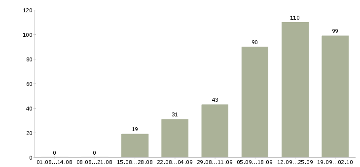 Работа менеджер по поиску в Ставрополе - Число вакансий в Ставрополе по специальности менеджер по поиску за 2 месяца