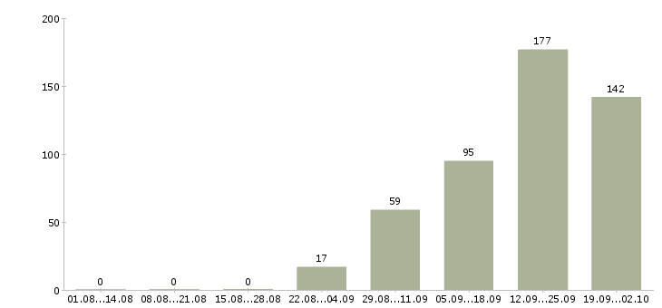Работа сотрудник по развитию в Ставрополе - Число вакансий в Ставрополе по специальности сотрудник по развитию за 2 месяца