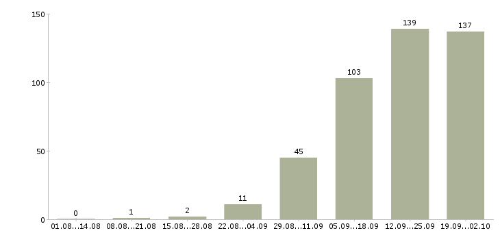 Работа есть работа в Тамбове - Число вакансий в Тамбове по специальности есть работа за 2 месяца