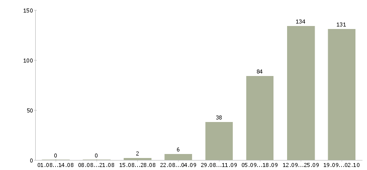Работа менеджер по контролю в Туле - Число вакансий в Туле по специальности менеджер по контролю за 2 месяца