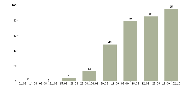 Работа менеджер продаж корпоративным клиентам в Тюмени - Число вакансий в Тюмени по специальности менеджер продаж корпоративным клиентам за 2 месяца