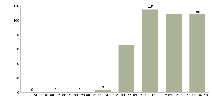 Работа менеджер кассир в Химках - Число вакансий в Химках по специальности менеджер кассир за 2 месяца