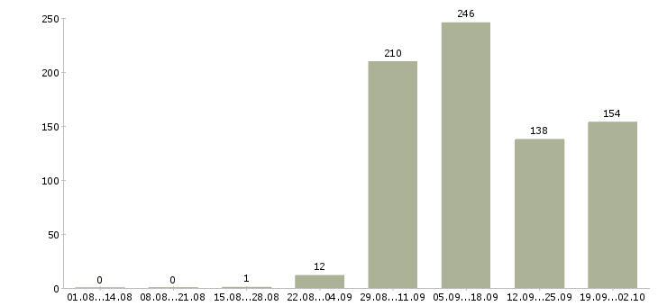 Работа инженеры в Чебоксарах - Число вакансий в Чебоксарах по специальности инженеры за 2 месяца