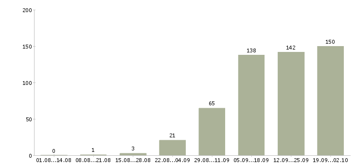 Работа по гибкому графику в Ярославле - Число вакансий в Ярославле по специальности по гибкому графику за 2 месяца
