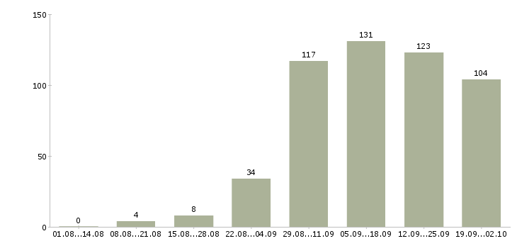 Работа удаленная интернет в Ярославле - Число вакансий в Ярославле по специальности удаленная интернет за 2 месяца