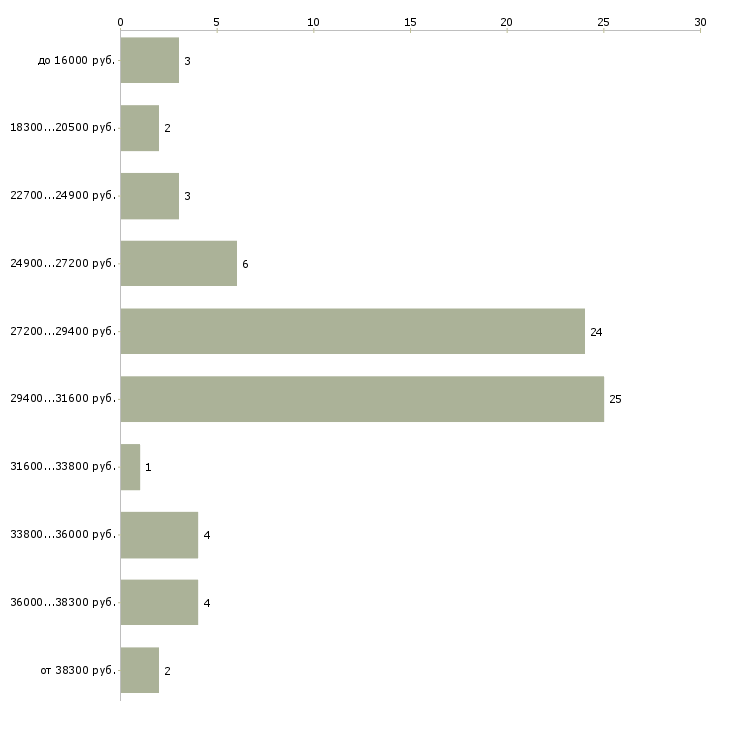 Найти работу курьер в компанию в Владимире - График распределения вакансий «курьер в компанию» по зарплате