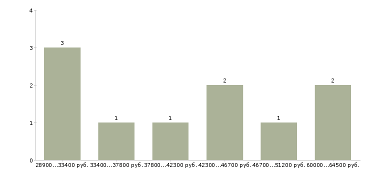 Найти работу менеджер по продаже медицинского оборудования в Москве - График распределения вакансий «менеджер по продаже медицинского оборудования» по зарплате