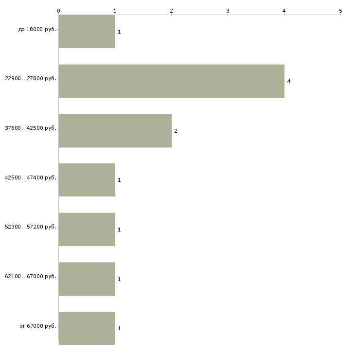 Найти работу сотрудник по кадровой работе Нижний новгород - График распределения вакансий «сотрудник по кадровой работе» по зарплате