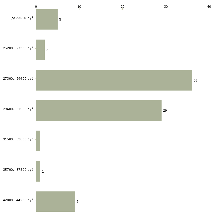 Найти работу экспедитор в компанию в Твери - График распределения вакансий «экспедитор в компанию» по зарплате