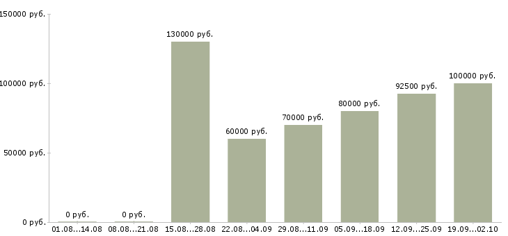 Вакансии frontend разработчик в Москве - Медиана зарплат frontend разработчик в Москве за 2 месяца