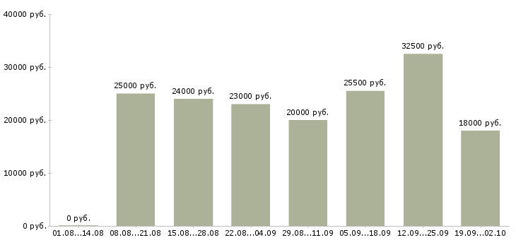 Вакансии администратор пк в Сыктывкаре - Медиана зарплат администратор пк в Сыктывкаре за 2 месяца