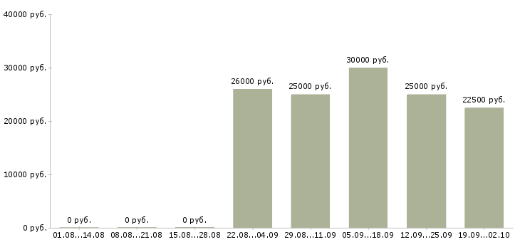 Вакансии банковский специалист Башкортостан - Медиана зарплат банковский специалист Башкортостан за 2 месяца