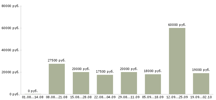 Вакансии в интернет из дома в Саратове - Медиана зарплат в интернет из дома в Саратове за 2 месяца