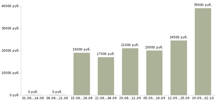 Вакансии в интернете в Королеве - Медиана зарплат в интернете в Королеве за 2 месяца