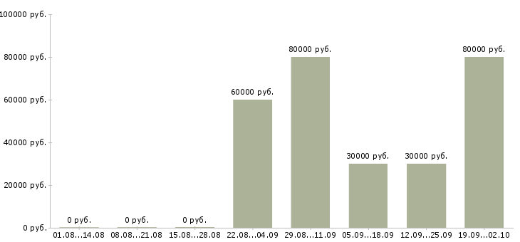 Вакансии вахта в Зеленограде - Медиана зарплат вахта в Зеленограде за 2 месяца