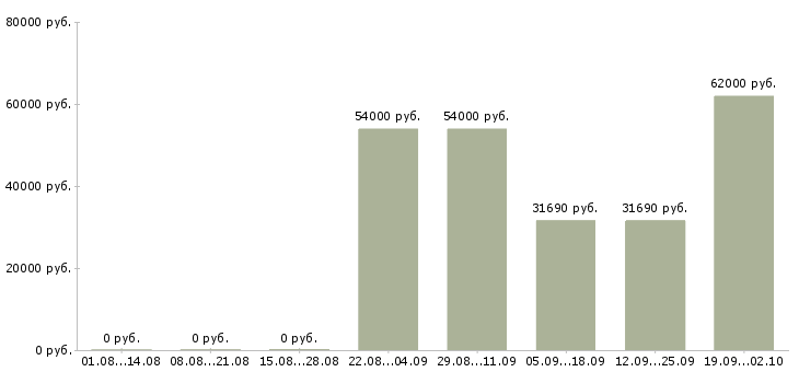 Вакансии вахтой в Дмитрове - Медиана зарплат вахтой в Дмитрове за 2 месяца