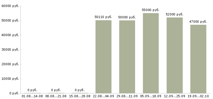 Вакансии вахтой с проживанием в Перми - Медиана зарплат вахтой с проживанием в Перми за 2 месяца