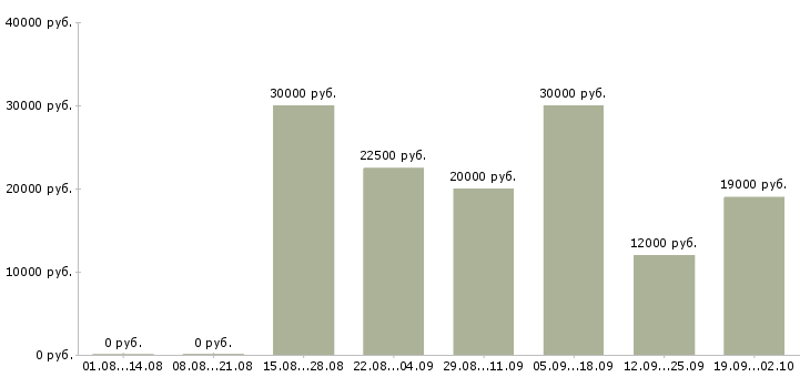Вакансии ваша в интернете в Оренбурге - Медиана зарплат ваша в интернете в Оренбурге за 2 месяца